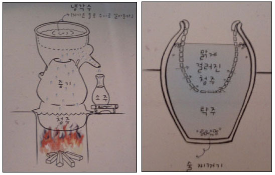 오른쪽이 발효주의 대표격인 막걸리, 또는 청주를 만드는 그림이고 왼쪽이 증류주인 소주를 내리는 그림이다. 